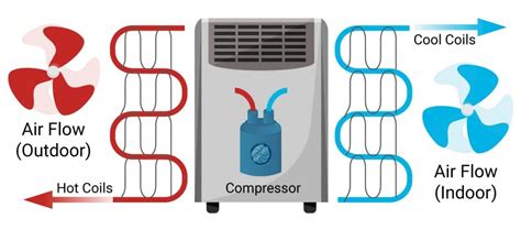 Rather than putting cold air into the house, air. How Do Portable Air Conditioners Work (Complete Guide)