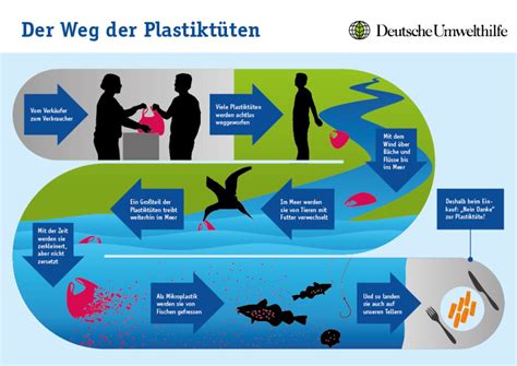 Der Weg der Plastiktüten duh Grafik Plastiktüten Tüte Plastiktüte