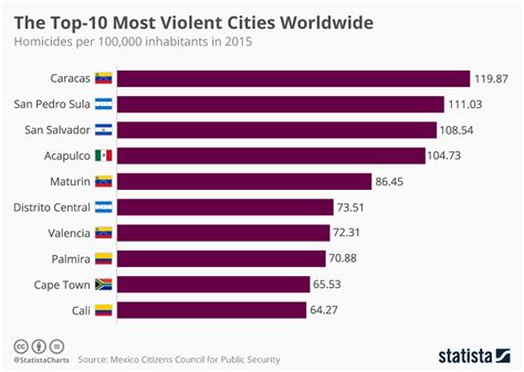 Chart The Top 10 Most Violent Cities Worldwide Statista