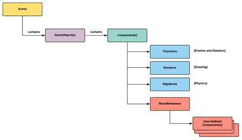 Unitys Architecture Hands On Game Development Patterns With Unity 2019