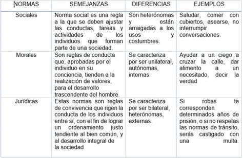 Cuadros Comparativos Entre Ley Norma Y Regla Cuadro Comparativo