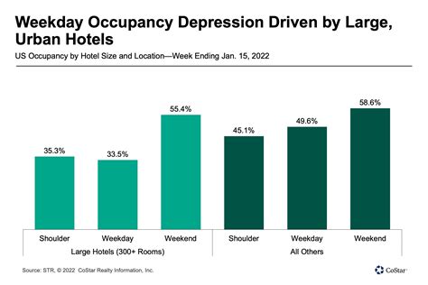 Us Hotel Recovery Continues With Higher Rates But Meandering Occupancy
