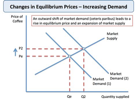 Make sure to label your curves (for example, using a legend). Changes in Market Equilibrium Price | tutor2u Economics