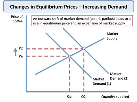 Sign in using your google or gmail account and password. Changes in Market Equilibrium Price | Economics | tutor2u