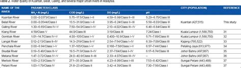A water quality index (wqi) ascribes quality value to an aggregate set of measured parameters. Assessment of the River Water Pollution Levels in Kuantan ...