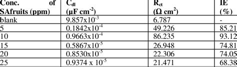 Do my contributions have an effect on how much money i. The electrochemical parameters (EIS) for mild steel ...