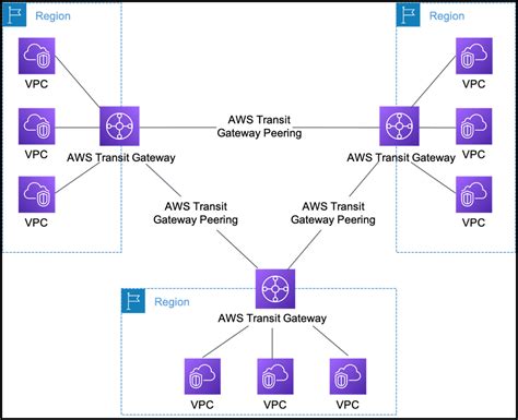 How To Use Aws Transit Gateway To Simplify Network Architecture Cloudthat