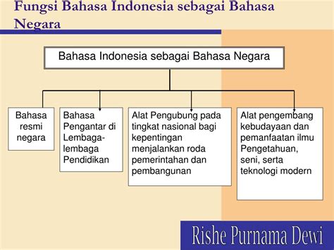 Fungsi Bahasa Indonesia Sebagai Bahasa Nasional Riset
