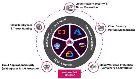 What Is Cloud Security Understand The 6 Pillars Check Point Software