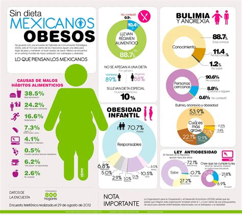 México Primer Lugar Mundial En Súper Obesidad Cr Comunicación