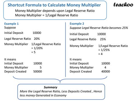 [Economics Class 12] Explain the Concept of Money Multiplier - Teachoo