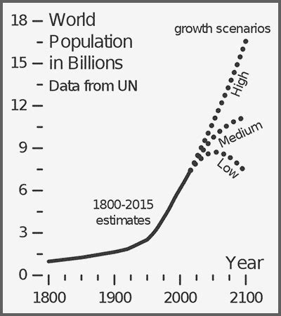 Action on overpopulation still urgent - Humanists Victoria