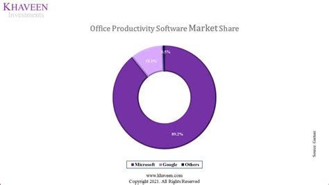 Microsoft Productivity Segment Is A Massive Growth Driver Nasdaqmsft