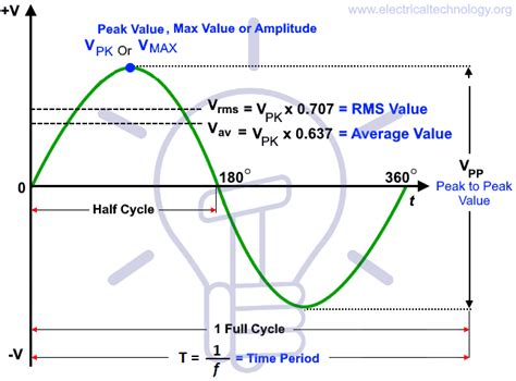 Rms Value Average Value Peak Value Peak Factor Form Factor In Ac