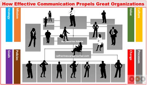 How Effective Communication Propels Organizationscatherines Career Corner