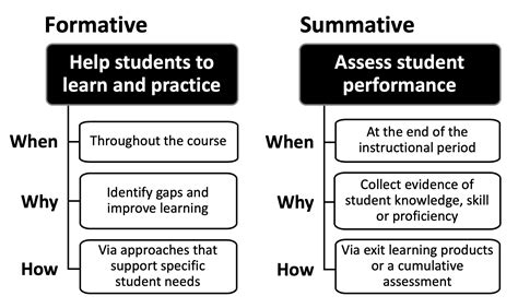 Formative And Summative Assessment Center For Excellence In Learning