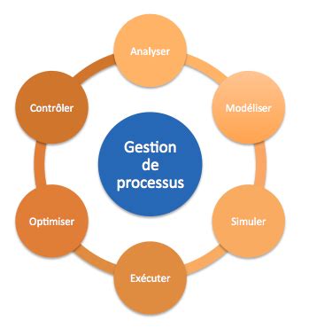 Iso Process Gestion Des Processus D Affaires Optimisation Et