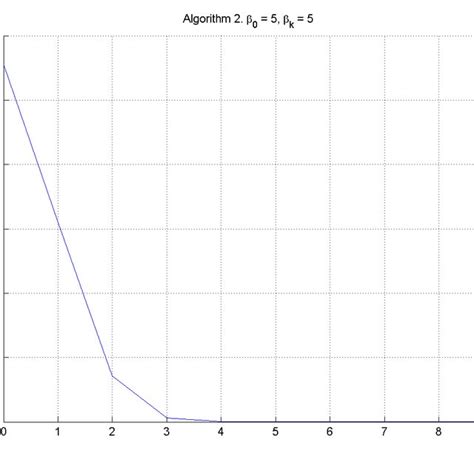 p x k of algorithm 2 using initial approximation β 0 5 download scientific diagram