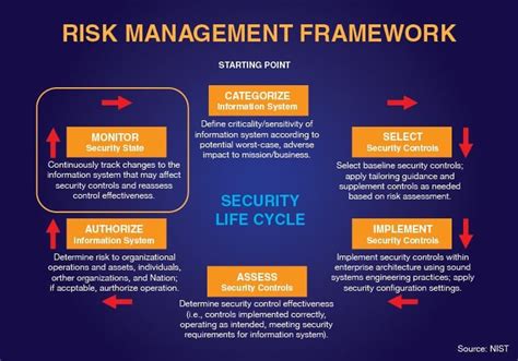 Risk Management Cycle Chart