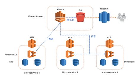 白皮书：amazon Ec2 Container Service（ecs）上的微服务架构（下篇） 亚马逊aws官方博客