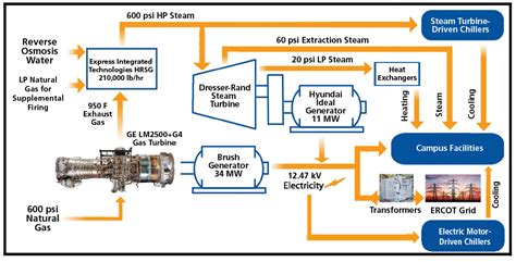 Combined Heat And Power Ppt