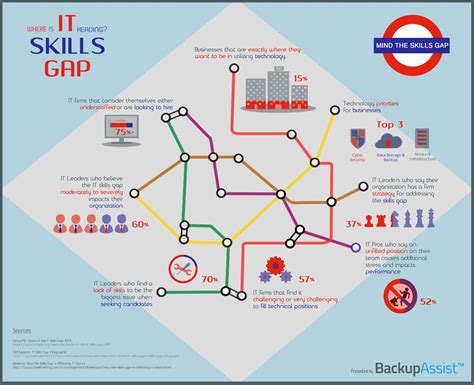 Mind The It Skills Gap Some Recent Stats Infographic