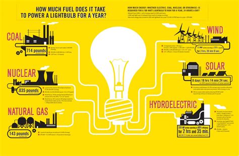 Energy Infographic Lindsey Nicholson