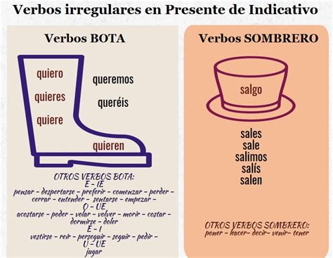 Verbos Irregulares Presente Del Indicativo Sombrero Bota Diagram
