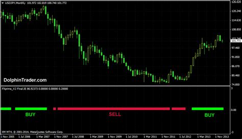 Forex Buy And Sell Signals Trend Bar Metatrader 4 Indicator