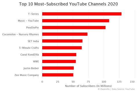 Who Is The Most Successful Youtuber 2020 Who S The Most Popular