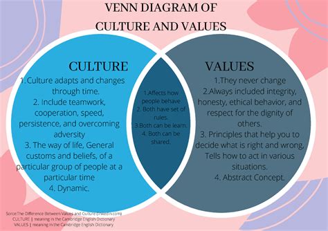 Activity1 Culture And Values Venn Diagram Of Culture And Values