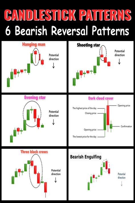 Bearish Candlestick Reversal Patterns Stock Trading Learning Stock