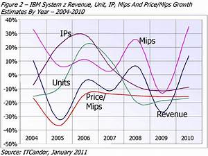 Ibm System Z Mips Shows Increased Centralisation And A Return To Growth