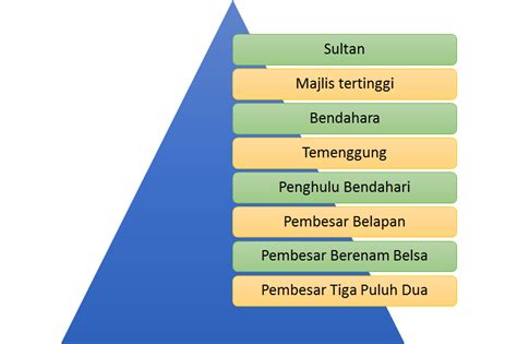2 sistem masyarakat melayu tradisional sebagai asas pembinaan negara. Faktor Kegemilangan Kesultanan Melayu Melaka Tingkatan 2 Kssm