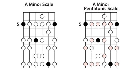 The Minor Pentatonic Scale Lead Guitar Lessons