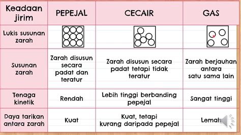 Bab 6 sains tingkatan 4 (tp 2) benar atau palsu. KSSM KIMIA TINGKATAN 4 | BAB 2.1 KONSEP ASAS JIRIM - YouTube