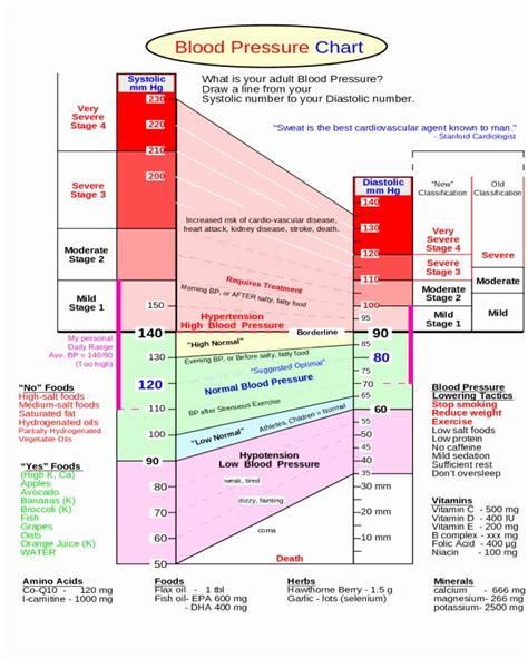 Printable Chart For Blood Pressure Readings Plmangel