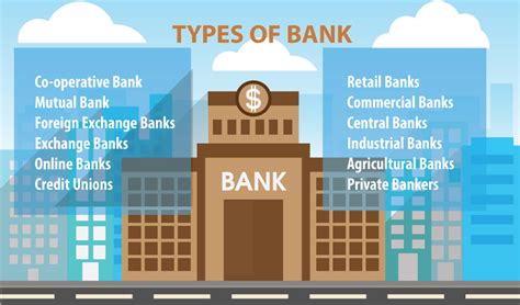 Types Of Bank With Definitions Types