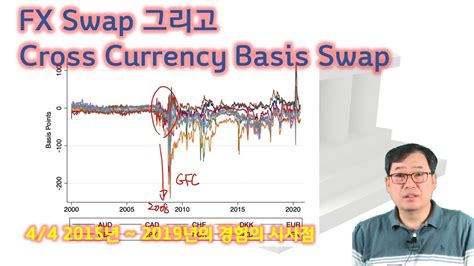 44 Fx Swap외환 스와프 Cross Currency Basis Swap Youtube
