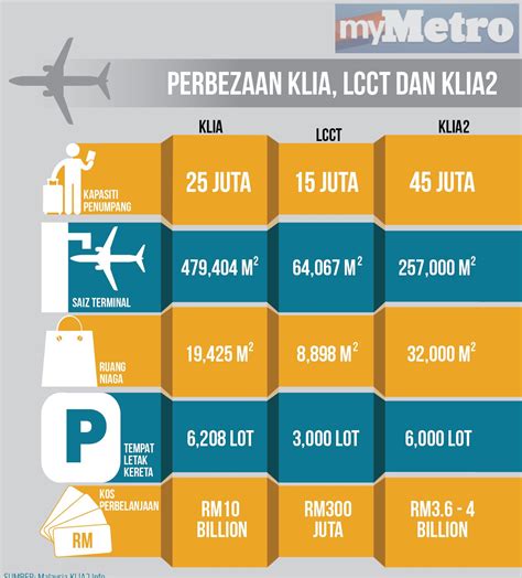 Kuala lumpur international airport (klia) (bahasa malaysia: Blog Santai: KLIA2 Lebih Baik Dari KLIA?