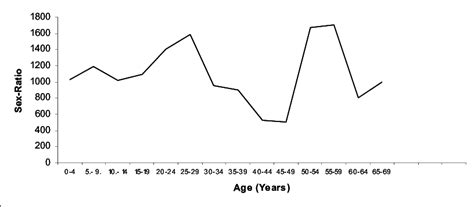 Line Graph Showing The Age Group Wise Sex Ratio Of The Population