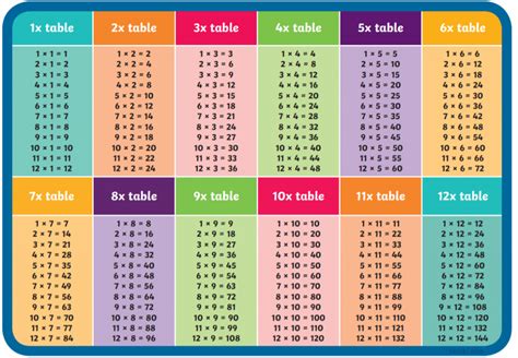 Times Tables 1 12 St Michaels Church Of England Primary Academy