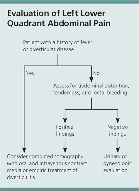 Figure 1 From Evaluation Of Acute Abdominal Pain In Adults
