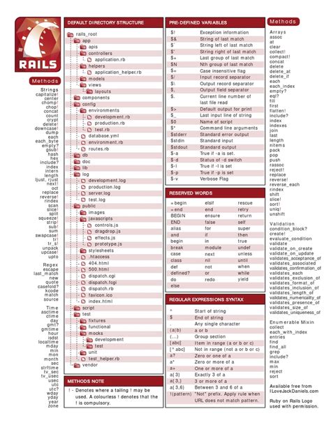 Ruby On Rails Cheat Sheet 1 Pdf Computer Science Computer Programming