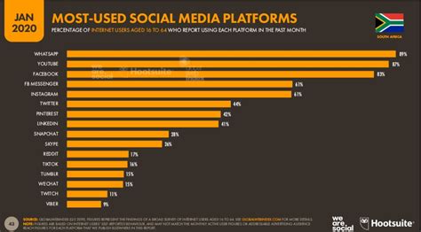 The Five Most Popular Social Media Platforms In South Africa Greater