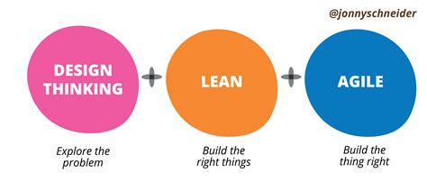 Understanding How Design Thinking Lean And Agile Work Together