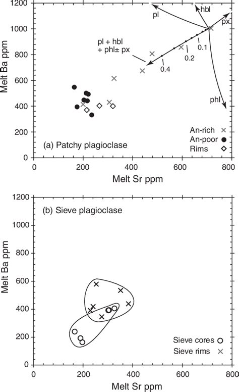 Figure 17 From Magma Evolution And Open System Processes At Shiveluch