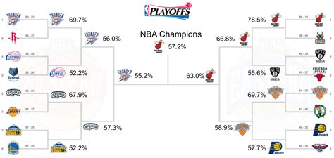 The Statisticator 2013 Nba Playoffs Predictions