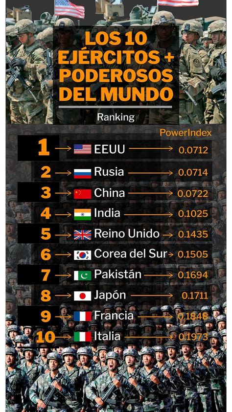 Ranking Of The Most Powerful Armies In The World