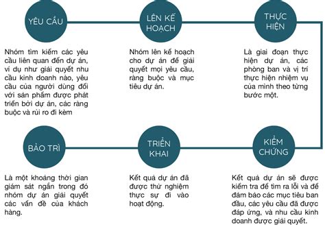 So Sánh Các Phương Pháp Quản Lý Dự án Phổ Biến Nhất Hiện Nay Eu